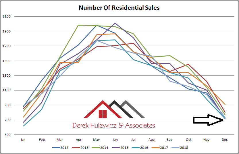 real estate graph for number of residential properties sold in edmonton from january of 2012 to december of 2018